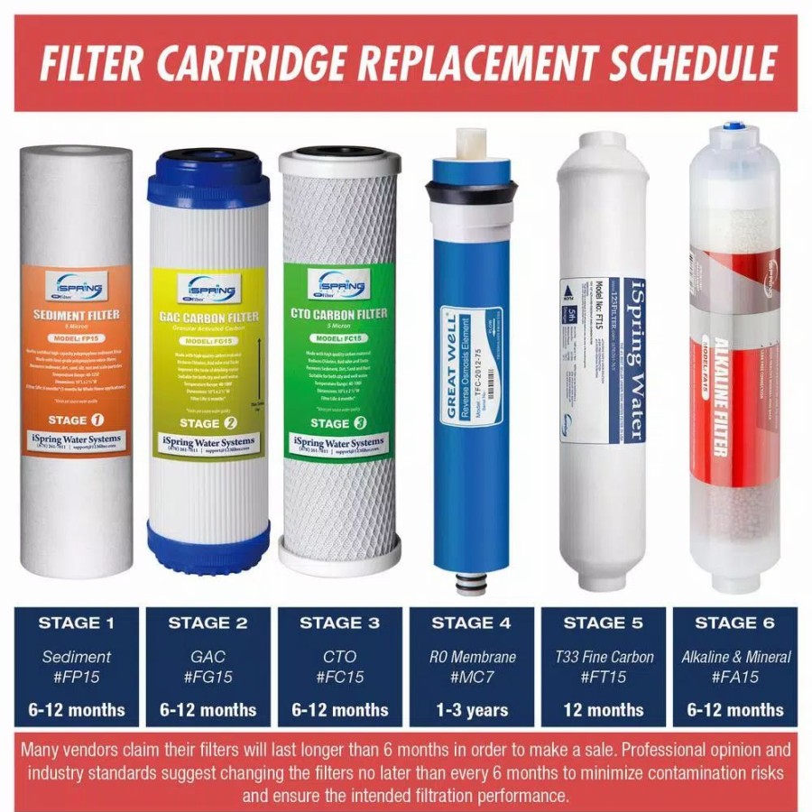 Water Filters * | Ispring 3-Year Filter Replacement Supply Set For 6-Stage Reverse Osmosis Ro Water Filtration Systems W/ Alkaline Mineral Filter